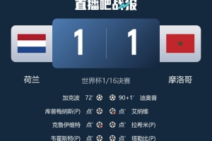 近两届世界杯，摩洛哥连续击败西班牙、葡萄牙和荷兰三支劲旅