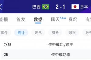 中场布置明确！巴西上半场传中12次0-1落后，下半场激增至28次！