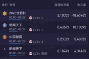 早观梅西风采！CCTV5播报阿根廷6点赛事，收视率高达2.1%，市场占有率48%
