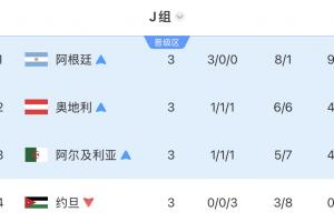 独苗！J组三队出线：奥地利、阿尔及利亚被淘汰，阿根廷明日对战佛得角
