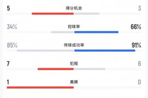 巴西止步16强，对挪威控球率仅34%，末段才入一球