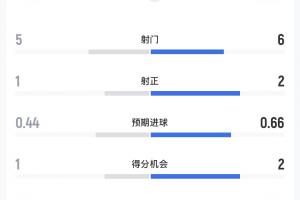 科特迪瓦对挪威半场战报：射门比5-6，预期进球数0.44-0.66