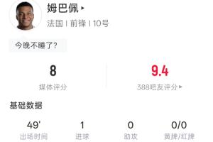 姆巴佩半场表现：4次射门3次击中，1球入网1柱1越位，吧友评分9.4