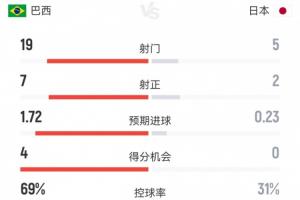 巴西2-1日本数据：射门比19-5，射正比7-2；巴西预期进球1.72，控球率近七成