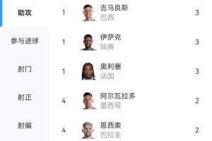 世界杯小组赛助攻榜上，吉马良斯、伊萨克、奥利塞各贡献3次助攻，并列首位