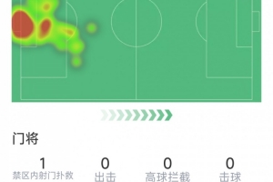 马丁内斯门将表现:扑救3次,传球成功率79%,得分6.8分