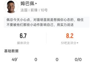 感觉被特别对待！姆巴佩半场：射门0次，过人2次，触球19次，被犯规1次