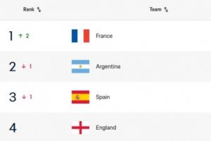 国际FIFA排名更新：法国超越阿根廷登顶，瑞典跌至第37位