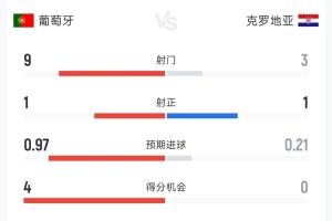 机会多却难进球！葡萄牙对阵克罗地亚半场数据：射门比9-3，射正比1-1