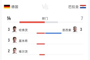 德国与巴拉圭90分钟战报：射门比14-7，射正比3-3，控球率76%-24%