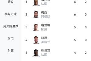 火力全开！世界杯进球榜：姆巴佩居首，奥亚4球列第六，C罗等13人各进3球