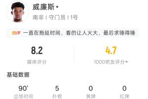 南非门神威廉斯表现抢眼:5次扑救,传球85次,长传18次,传球成功率高达90.6%