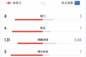 英格兰半场0-1民主刚果数据：射门比8-3 射正比4-1 预期进球1.31-0.69