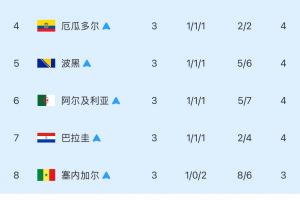 【定稿】成绩最优8队位列第3：韩国淘汰！伊朗“仰卧起坐”错失晋级