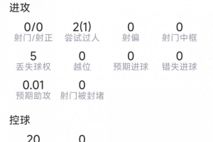 鲁本·迪亚斯本场表现：7次成功解围，2次拦截，得分7.4分