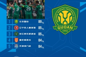 中超第16轮传球成功率榜：国安89%领跑，铁人85%紧随其后