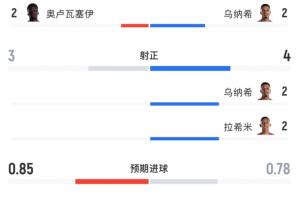 高效比拼！摩洛哥射门5次射正进3球，加拿大10次射门颗粒无收