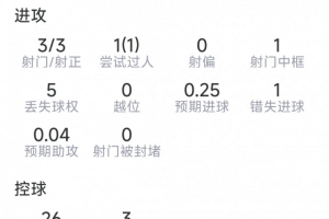 科瓦契奇表现：三射三中，击中门柱一次，错失良机一次，得分7.1分