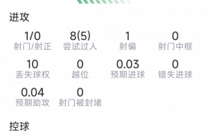 巴尔科拉比赛数据：一射未中，两次关键传球，七次成功防守，得分6.7分