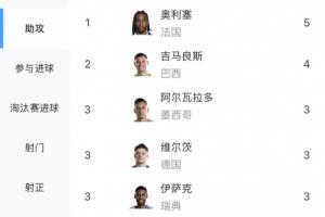 世界杯助攻排行榜：奥利塞5次助攻领跑，吉马良斯4次助攻紧随其后，厄德高等4人各贡献3次助攻