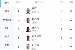 小组赛结束！世界杯射手榜：梅西3场进6球领跑，姆登维哈4球，C罗2球
