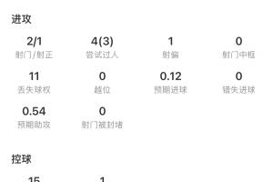 贝林厄姆全场表现惊艳：一射一传，贡献4次关键传球，抢断4次，荣获9.2高分评价