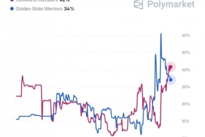 预测网站分析詹姆斯下家概率:骑士以42%领先,勇士34%,热火15%