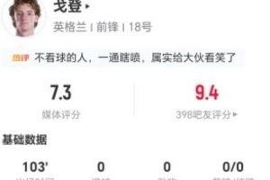 戈登此役制造1点球+4次犯规 3次解围3次抢断+21次对抗10次成功 获评7.3分