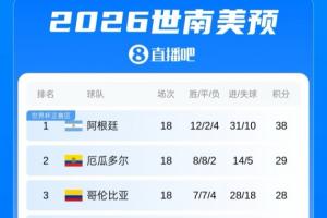 遭重击！豪华后防线的厄瓜多尔世界杯已丢4球，世预赛18场仅丢5球